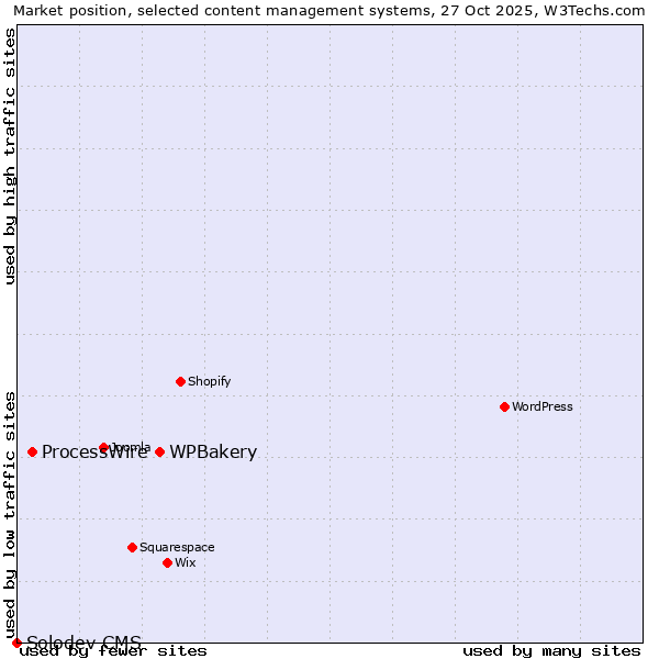 Market position of WPBakery vs. ProcessWire vs. Solodev CMS