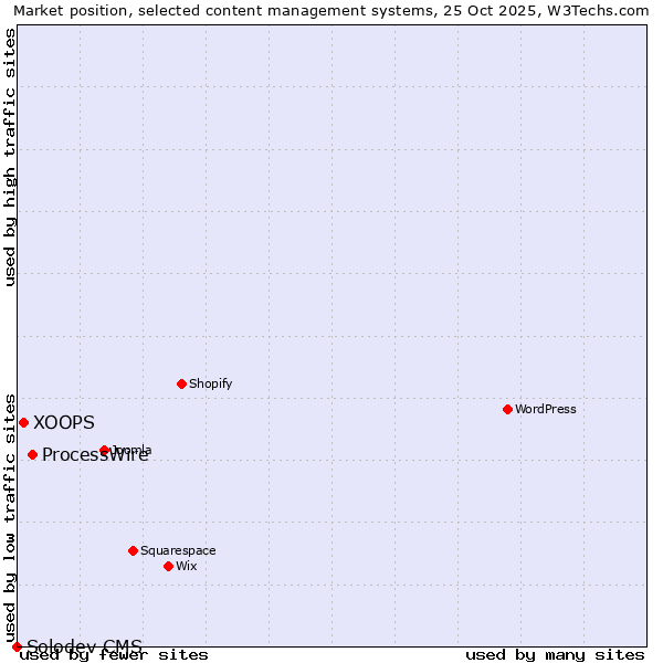 Market position of ProcessWire vs. XOOPS vs. Solodev CMS