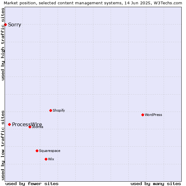 Market position of ProcessWire vs. Sorry