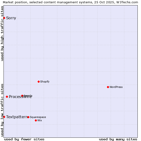 Market position of ProcessWire vs. Textpattern vs. Sorry
