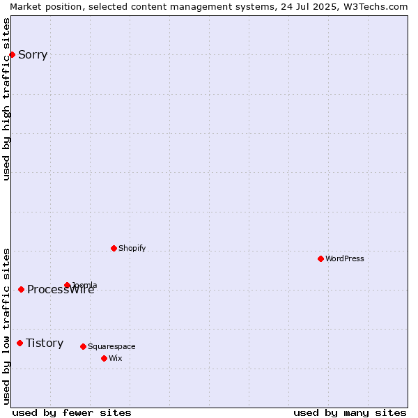 Market position of ProcessWire vs. Tistory vs. Sorry