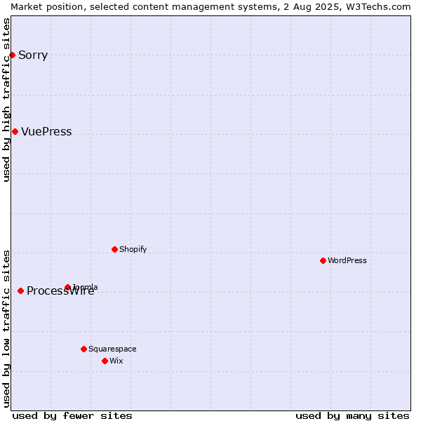 Market position of ProcessWire vs. VuePress vs. Sorry