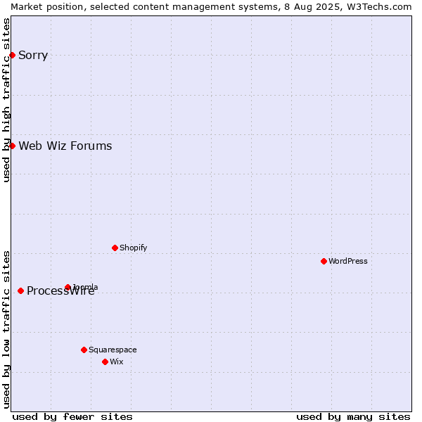 Market position of ProcessWire vs. Sorry vs. Web Wiz Forums