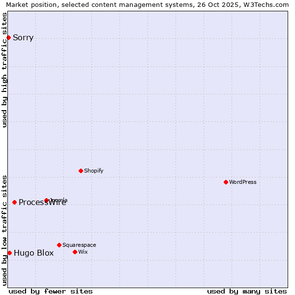 Market position of ProcessWire vs. Hugo Blox vs. Sorry