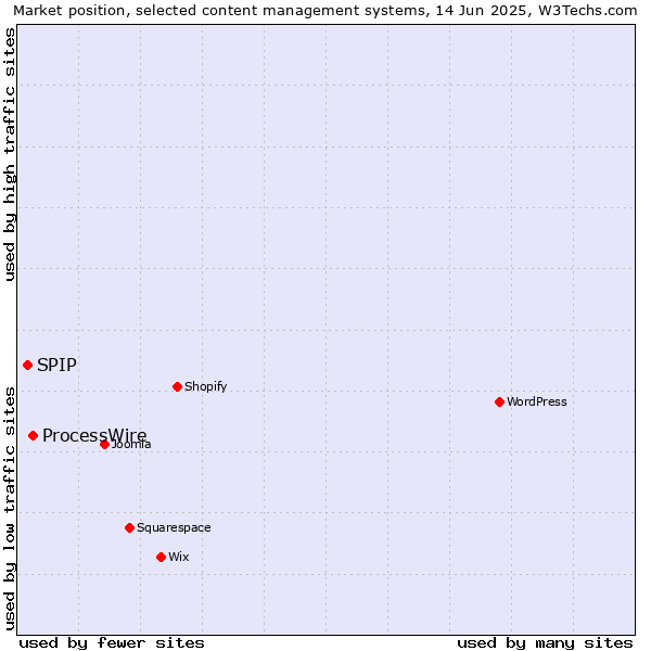 Market position of ProcessWire vs. SPIP