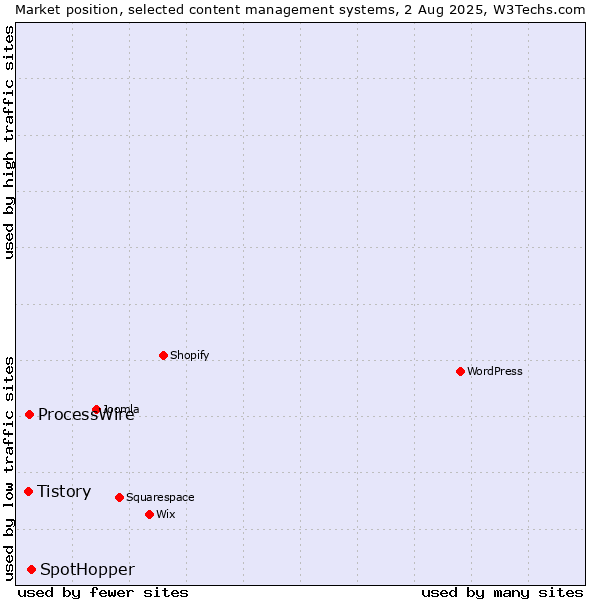 Market position of SpotHopper vs. ProcessWire vs. Tistory