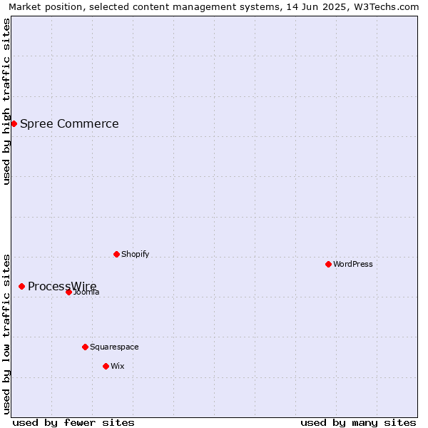 Market position of ProcessWire vs. Spree Commerce