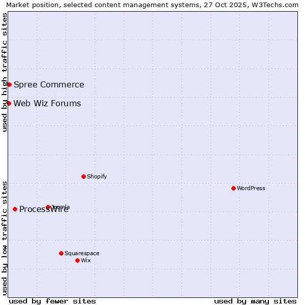 Market position of ProcessWire vs. Spree Commerce vs. Web Wiz Forums