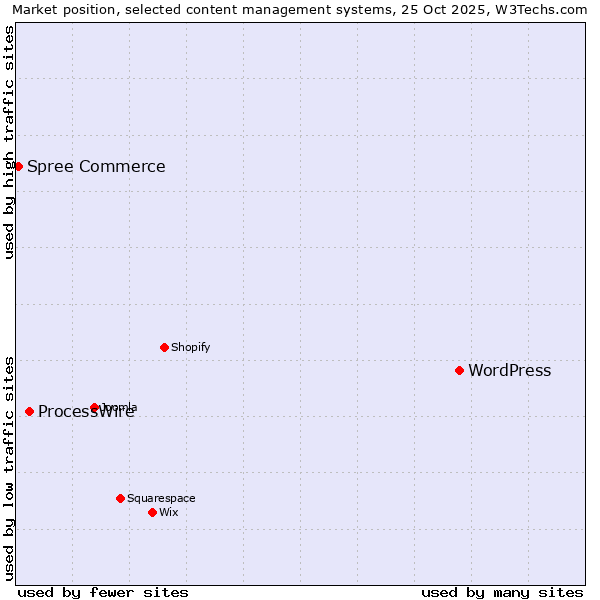 Market position of WordPress vs. ProcessWire vs. Spree Commerce
