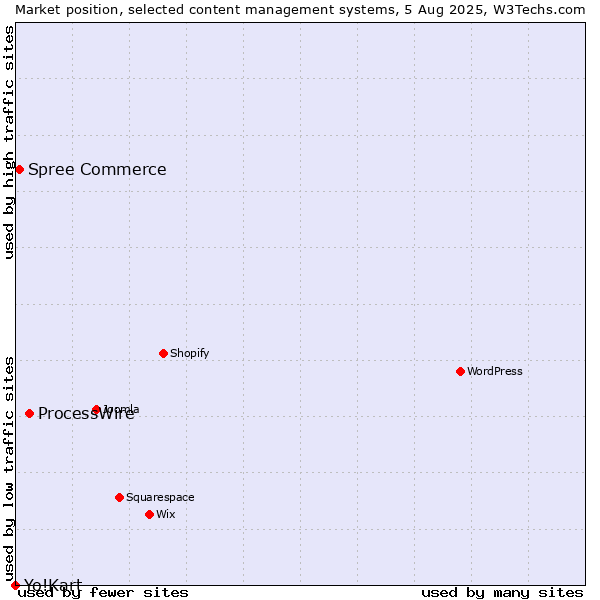 Market position of ProcessWire vs. Spree Commerce vs. Yo!Kart
