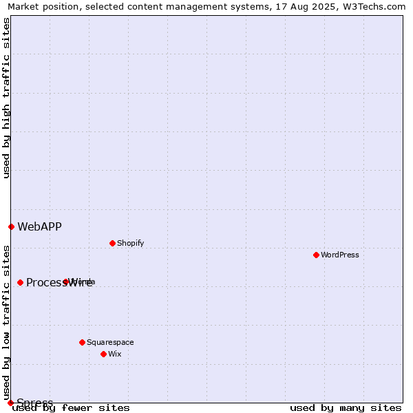 Market position of ProcessWire vs. WebAPP vs. Spress