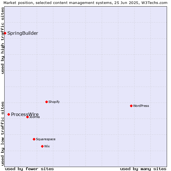 Market position of ProcessWire vs. SpringBuilder