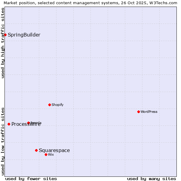 Market position of Squarespace vs. ProcessWire vs. SpringBuilder