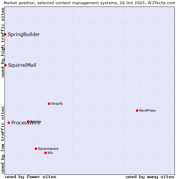 Market position of ProcessWire vs. SquirrelMail vs. SpringBuilder