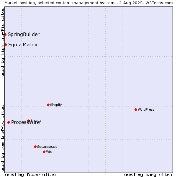 Market position of ProcessWire vs. Squiz Matrix vs. SpringBuilder