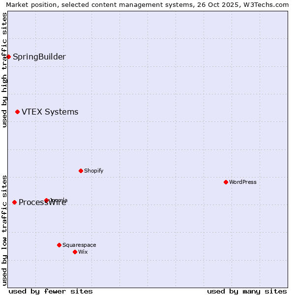 Market position of VTEX Systems vs. ProcessWire vs. SpringBuilder