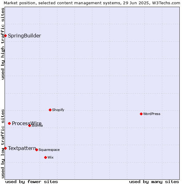 Market position of ProcessWire vs. Textpattern vs. SpringBuilder