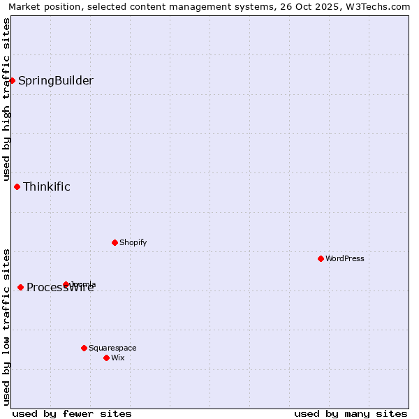 Market position of ProcessWire vs. Thinkific vs. SpringBuilder