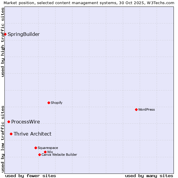 Market position of Thrive Architect vs. ProcessWire vs. SpringBuilder