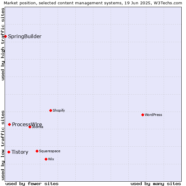 Market position of ProcessWire vs. Tistory vs. SpringBuilder