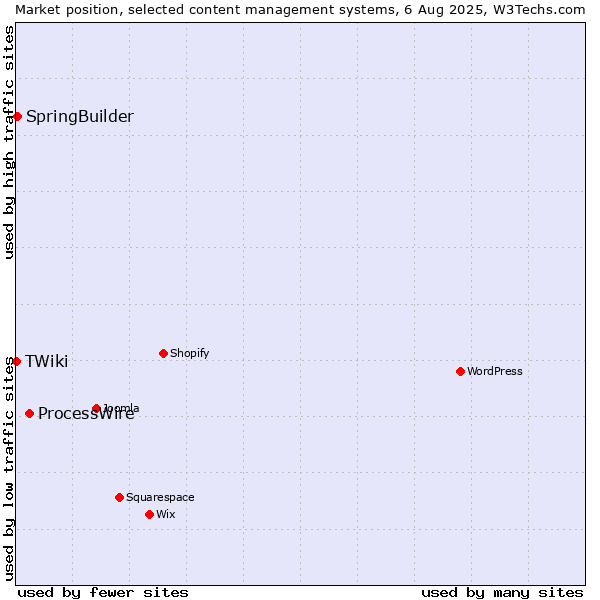 Market position of ProcessWire vs. SpringBuilder vs. TWiki