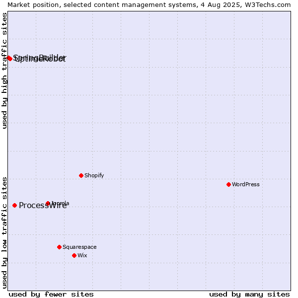 Market position of ProcessWire vs. UptimeRobot vs. SpringBuilder