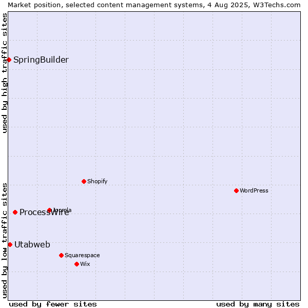 Market position of ProcessWire vs. Utabweb vs. SpringBuilder
