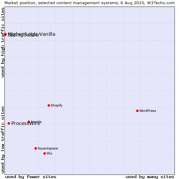 Market position of ProcessWire vs. Higher Logic Vanilla vs. SpringBuilder