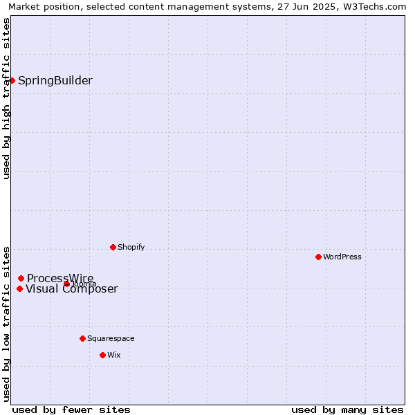 Market position of ProcessWire vs. Visual Composer vs. SpringBuilder
