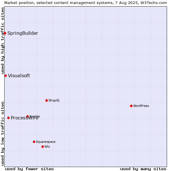 Market position of ProcessWire vs. Visualsoft vs. SpringBuilder