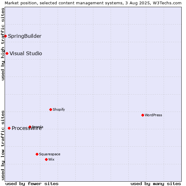 Market position of ProcessWire vs. Visual Studio vs. SpringBuilder