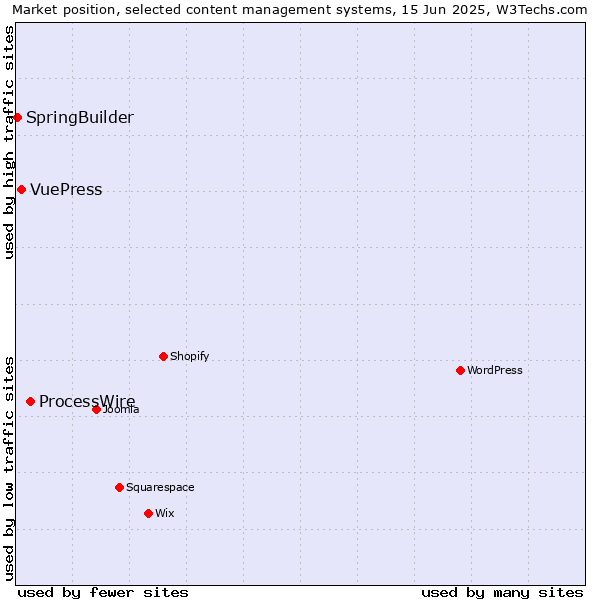 Market position of ProcessWire vs. VuePress vs. SpringBuilder