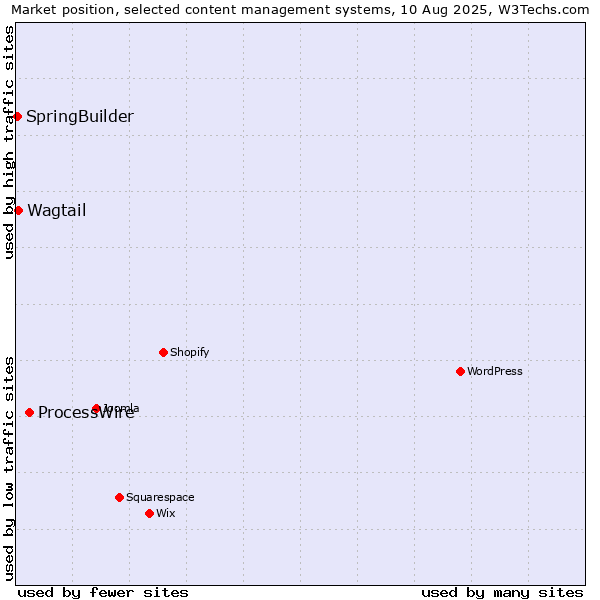 Market position of ProcessWire vs. Wagtail vs. SpringBuilder