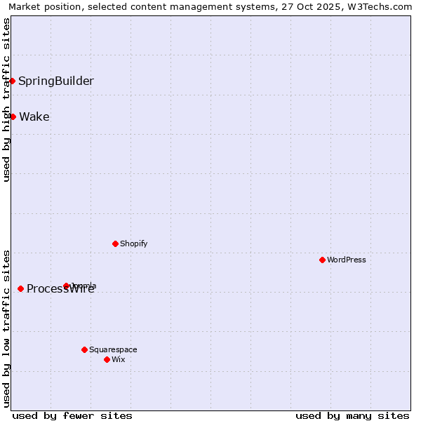 Market position of ProcessWire vs. Wake vs. SpringBuilder