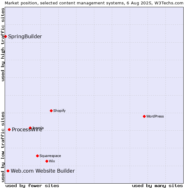Market position of ProcessWire vs. Web.com Website Builder vs. SpringBuilder