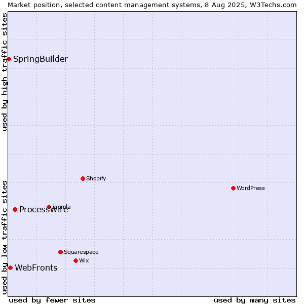 Market position of ProcessWire vs. WebFronts vs. SpringBuilder