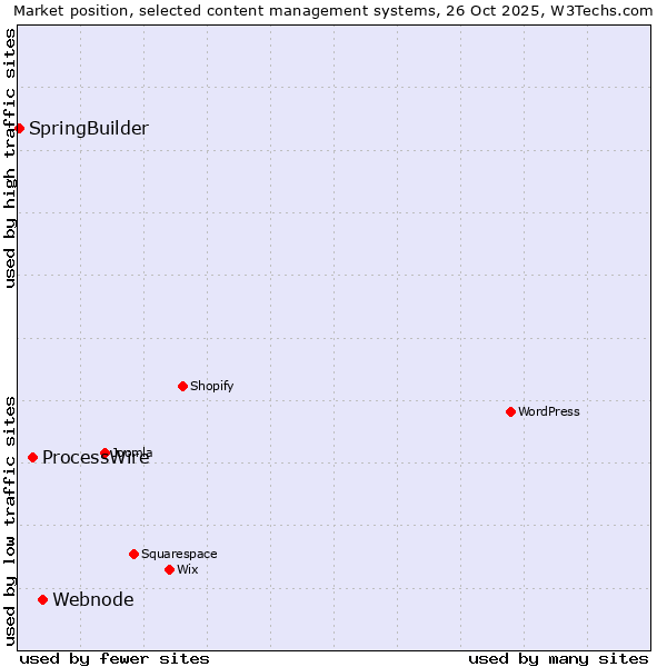 Market position of Webnode vs. ProcessWire vs. SpringBuilder