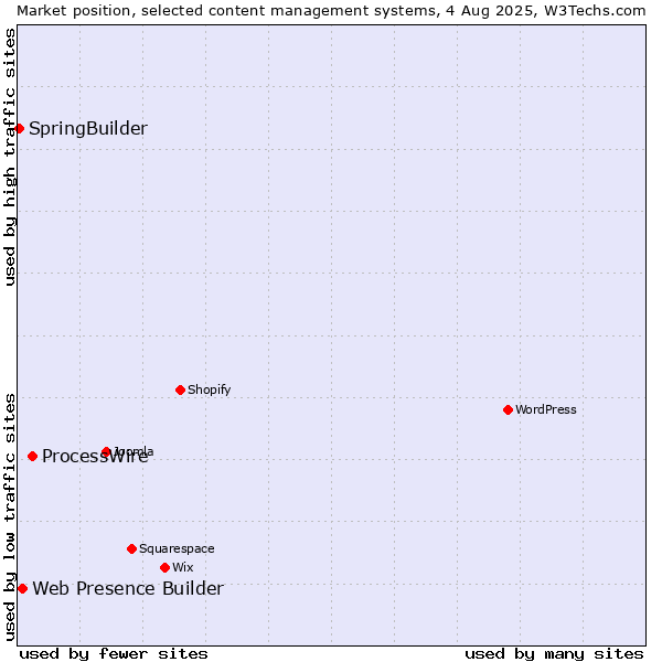 Market position of ProcessWire vs. Web Presence Builder vs. SpringBuilder