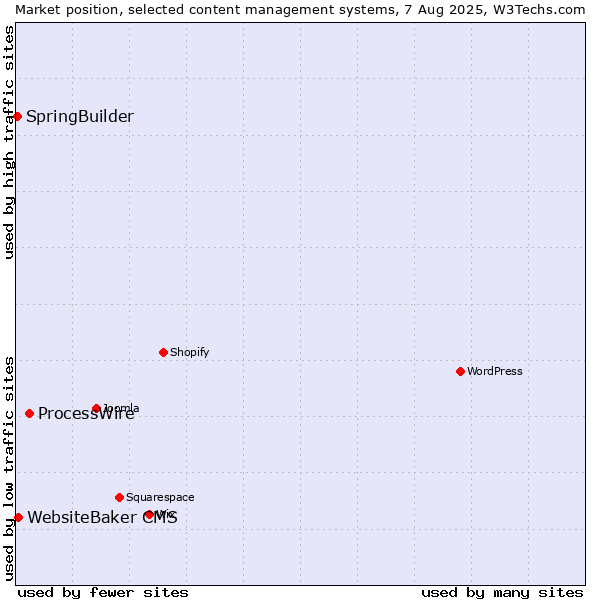 Market position of ProcessWire vs. WebsiteBaker CMS vs. SpringBuilder