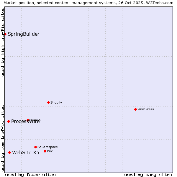 Market position of WebSite X5 vs. ProcessWire vs. SpringBuilder