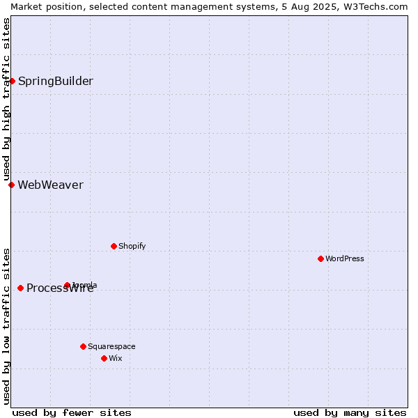 Market position of ProcessWire vs. SpringBuilder vs. WebWeaver