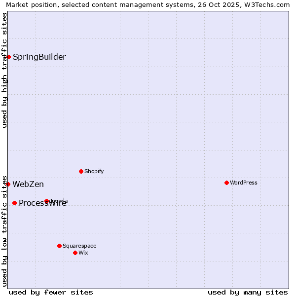 Market position of ProcessWire vs. SpringBuilder vs. WebZen