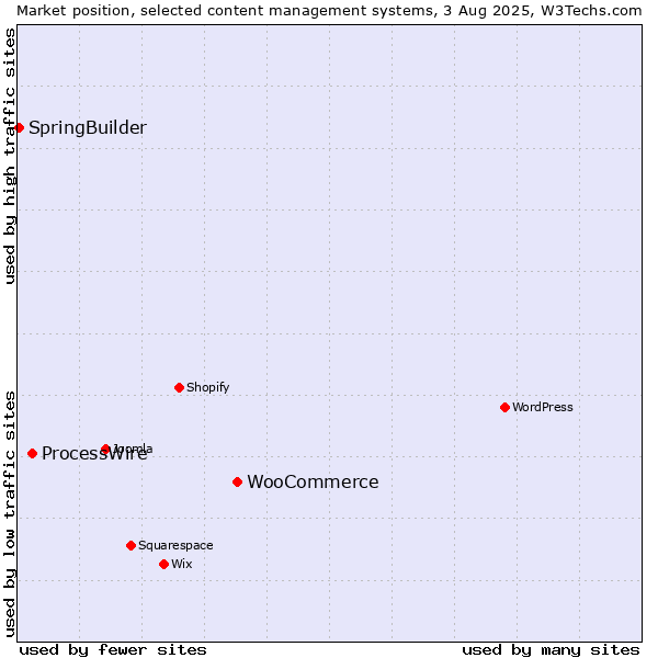 Market position of WooCommerce vs. ProcessWire vs. SpringBuilder