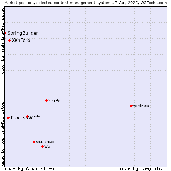 Market position of XenForo vs. ProcessWire vs. SpringBuilder