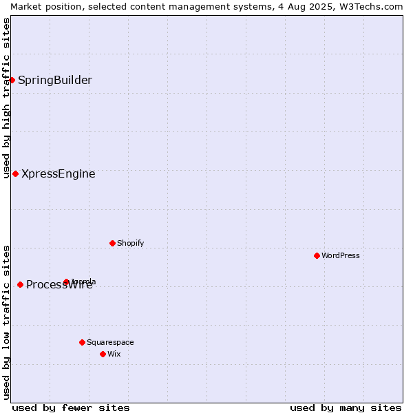 Market position of ProcessWire vs. XpressEngine vs. SpringBuilder
