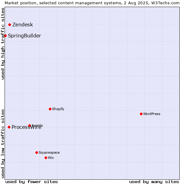 Market position of Zendesk vs. ProcessWire vs. SpringBuilder