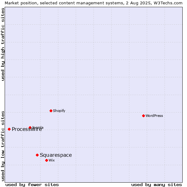 Market position of Squarespace vs. ProcessWire