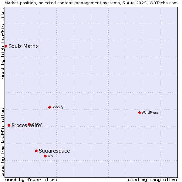 Market position of Squarespace vs. ProcessWire vs. Squiz Matrix