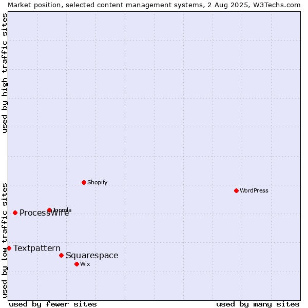 Market position of Squarespace vs. ProcessWire vs. Textpattern