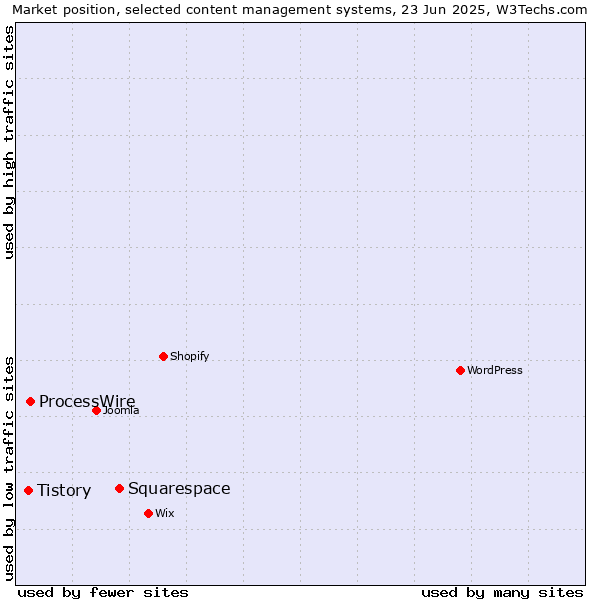Market position of Squarespace vs. ProcessWire vs. Tistory